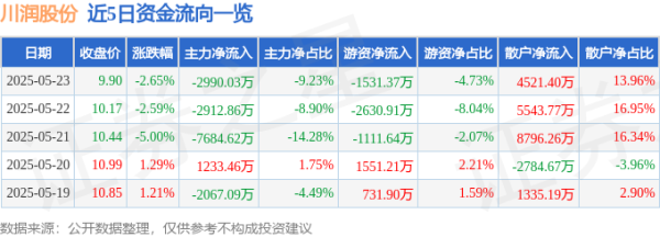 申宝配资 股票行情快报：川润股份（002272）5月23日主力资金净卖出2990.03万元