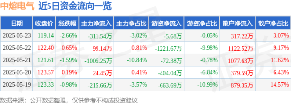 沪深投 股票行情快报：中熔电气（301031）5月23日主力资金净卖出311.54万元