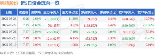 天牛宝配资 股票行情快报：锦鸡股份（300798）5月23日主力资金净卖出1510.51万元