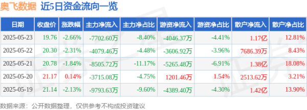 万利配资 股票行情快报：奥飞数据（300738）5月23日主力资金净卖出7702.60万元