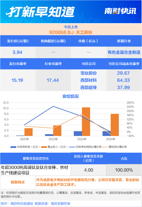 点石策略 苹果供应链“小伙伴” 钛合金材料“小巨人”今日上市 | 打新早知道