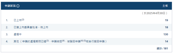 常胜策略 港股IPO持续火爆！一日4家公司递表 130家企业排队中！