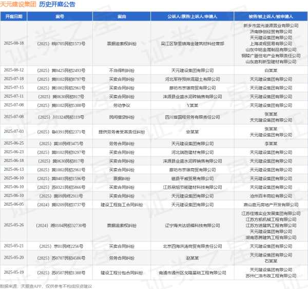 中金策略 天元建设集团作为被告/被上诉人的1起涉及买卖合同纠纷的诉讼将于2025年7月15日开庭