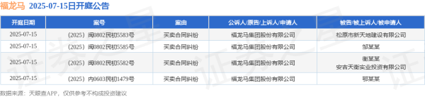 红和古 福龙马作为原告/上诉人的4起涉及买卖合同纠纷的诉讼将于2025年7月15日开庭